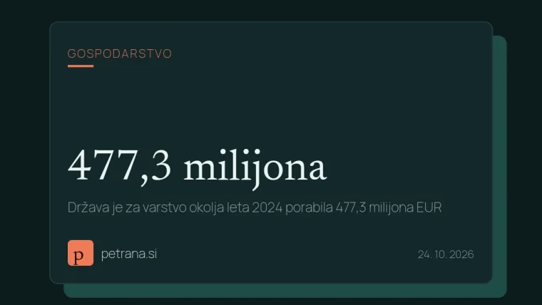 Država je za varstvo okolja leta 2024 porabila 477,3 milijona EUR
