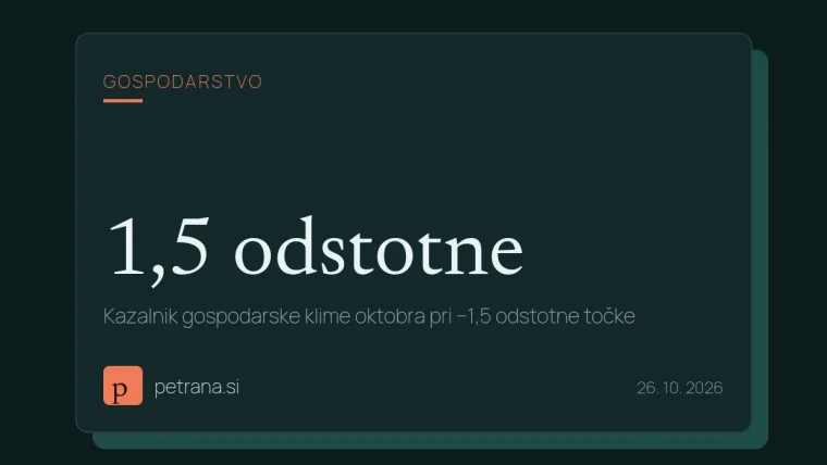 Kazalnik gospodarske klime oktobra pri −1,5 odstotne točke