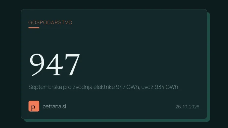 Septembrska proizvodnja elektrike 947 GWh, uvoz 934 GWh