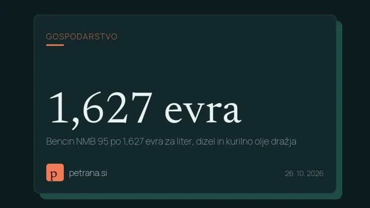 Bencin NMB 95 po 1,627 evra za liter, dizel in kurilno olje dražja