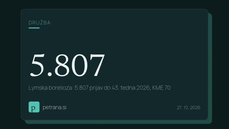 Lymska borelioza: 5.807 prijav do 43. tedna 2026, KME 70