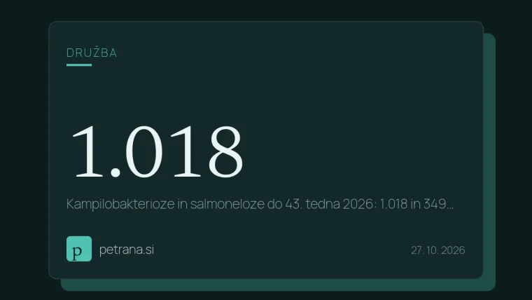Kampilobakterioze in salmoneloze do 43. tedna 2026: 1.018 in 349 prijav