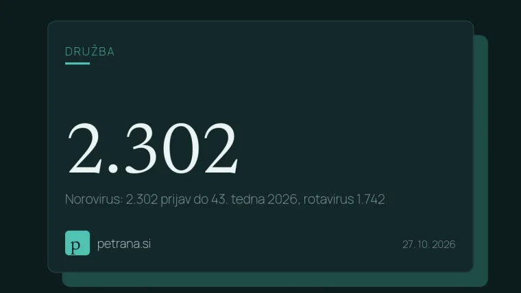 Norovirus: 2.302 prijav do 43. tedna 2026, rotavirus 1.742