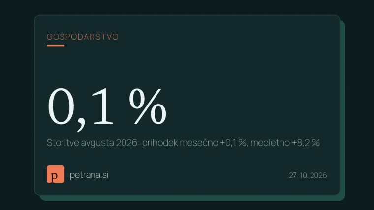 Storitve avgusta 2026: prihodek mesečno +0,1 %, medletno +8,2 %