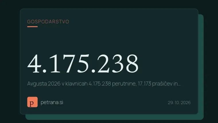 Avgusta 2026 v klavnicah 4.175.238 perutnine, 17.173 prašičev in 6.671 govedi