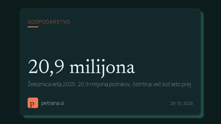 Železnica leta 2025: 20,9 milijona potnikov, četrtina več kot leto prej