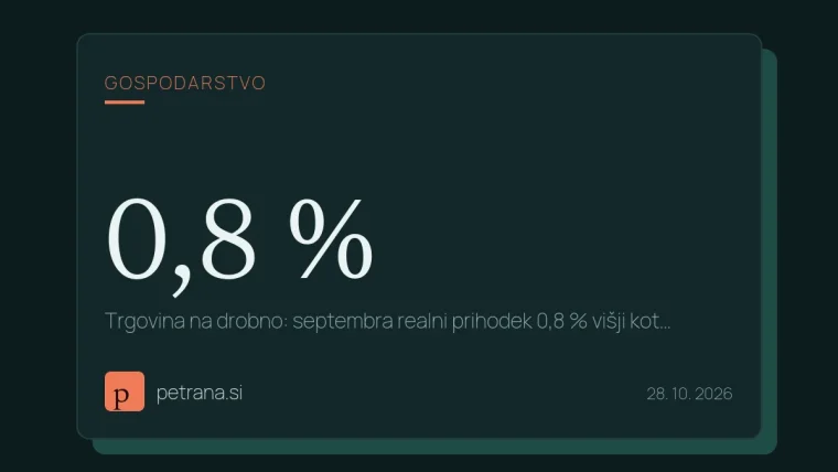 Trgovina na drobno: septembra realni prihodek 0,8 % višji kot avgusta, medletno 5,4 %
