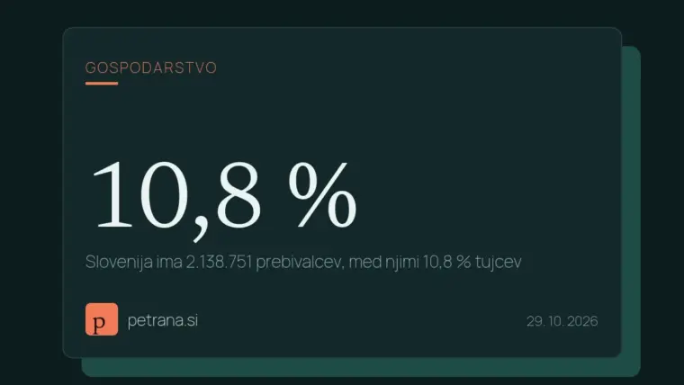 Slovenija ima 2.138.751 prebivalcev, med njimi 10,8 % tujcev