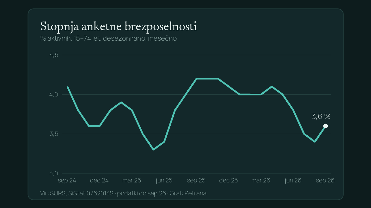 Stopnja anketne brezposelnosti – % aktivnih, 15–74 let, desezonirano, mesečno