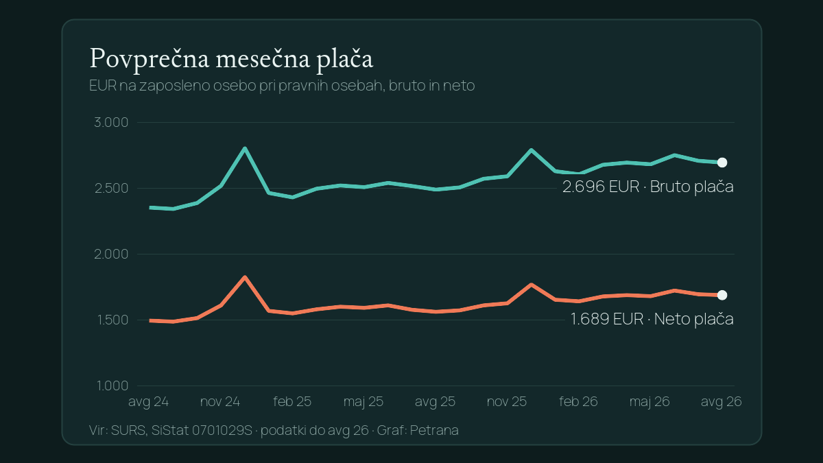 Povprečna mesečna plača – EUR na zaposleno osebo pri pravnih osebah, bruto in neto