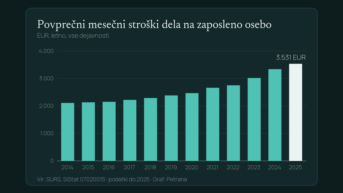Povprečni mesečni stroški dela na zaposleno osebo – EUR, letno, vse dejavnosti